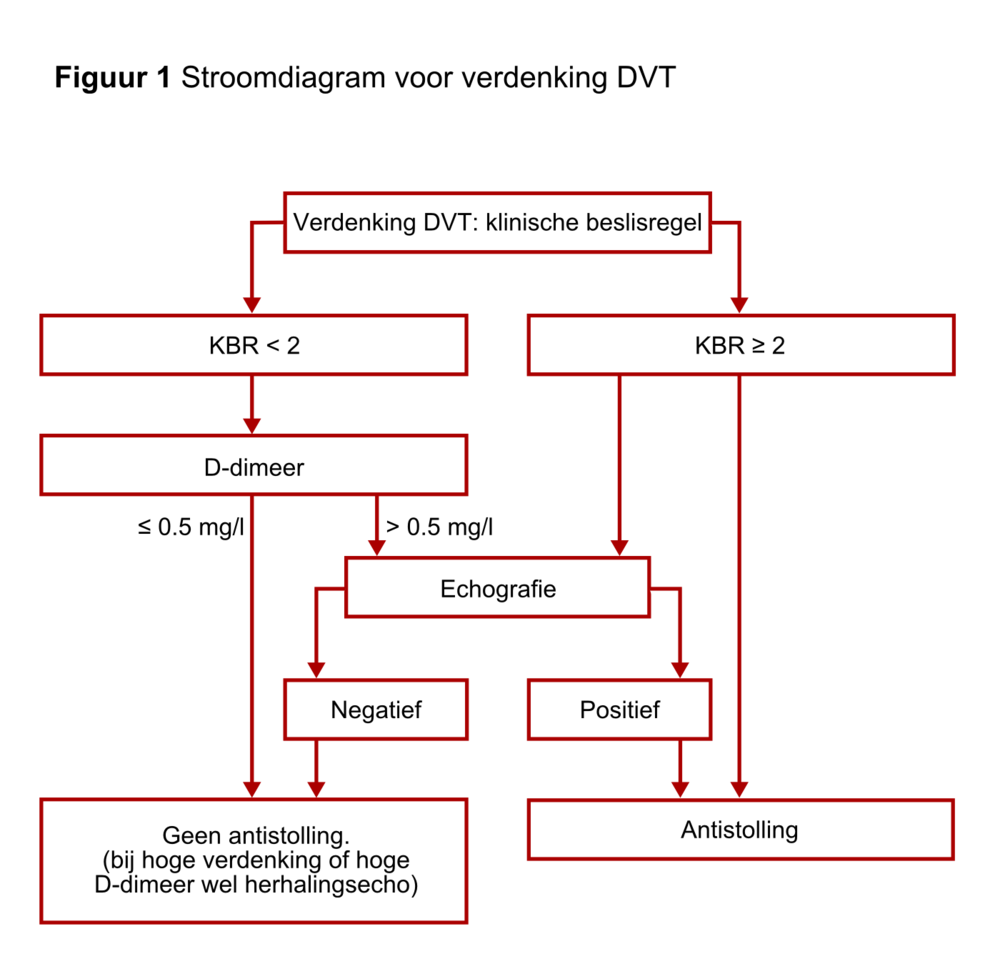 Veneuze Trombose - THROMBOpedia