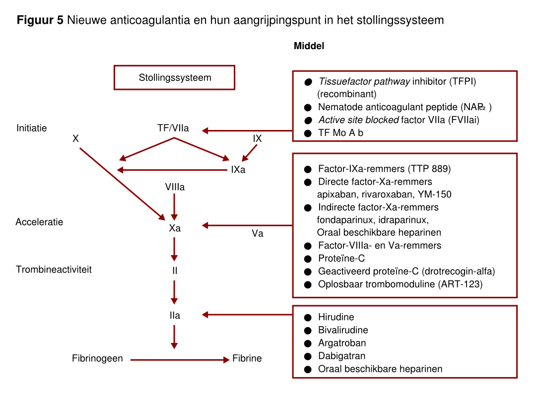 File:Figuur 5 - nieuwe anticoagulantia.svg - THROMBOpedia