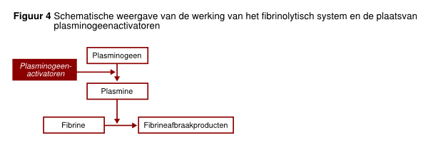 Figuur 4 - schematische weergave van het fibrinolytisch systeem.svg